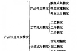 逆向工程的产品快速开发精度分析与控制