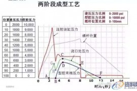 注塑模具设计工艺生产曲线解读