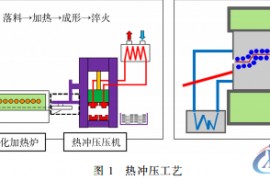 告诉你热冲压和液压成形技术应用及发展趋势