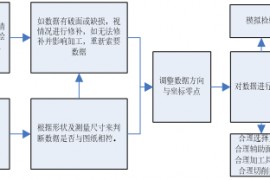 作为CNC数控编程的你必须要了解的编程技术规范和作业流程，建议收藏 ... ...