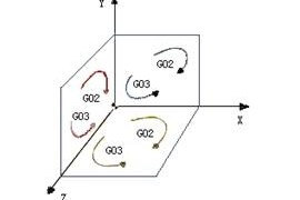 数控编程 圆弧插补指令G02 G03（图文教程）