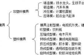 模具的种类（图文教程）