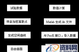 基于Pro/E离心压缩机叶轮三维造型（图文教程）