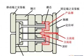 塑胶模具设计——模具结构形式和浇口位置，那真叫个多！