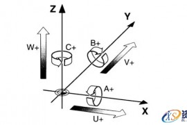 5轴联动与3+2 定位有什么区别？