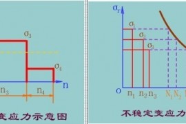 单向不稳定变应力时的疲劳强度计算（图文教程）