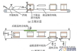 机械设计－全自动装箱生产线开箱装箱封箱系统组成原理与工艺流程 ...