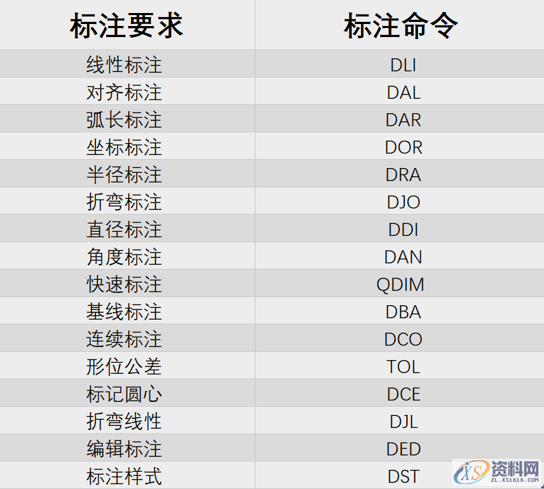 教你自定义快捷键,1分钟快速掌握61个CAD快捷键一、CAD快捷键二、绘图常用快捷键,快捷键,可以,标注,命令,我们,第3张 教你自定义快捷键,1分钟快速掌握61个CAD快捷键一、CAD快捷键二、绘图常用快捷键,教你自定义快捷键,1分钟快速掌握61个CAD快捷键,学会不求人!,快捷键,可以,标注,命令,我们,第3张