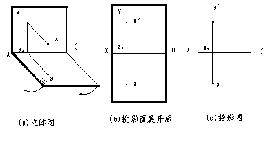 CAD教程第5章-机械制图投影知识(图文教程),投影,直线,物体,平行,三视图,第1张 CAD教程第5章-机械制图投影知识(图文教程),CAD教程第5章-机械制图投影知识,投影,直线,物体,平行,三视图,第1张