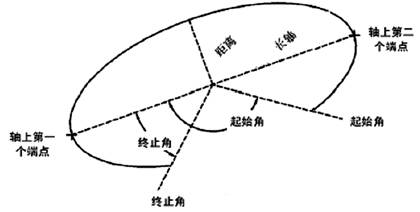 基础CAD教程(3)_创建二维对象(图文教程),椭圆,对象,绘制,创建,一个,第3张 基础CAD教程(3)_创建二维对象(图文教程),基础CAD教程(3)_创建二维对象,椭圆,对象,绘制,创建,一个,第3张