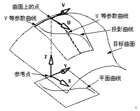 UG的等弧长投影曲线及其在表面图样铣削加工中的应用（图文教程） ...,UG的等弧长投影曲线及其在表面图样铣削加工中的应用,投影,曲线,第1张