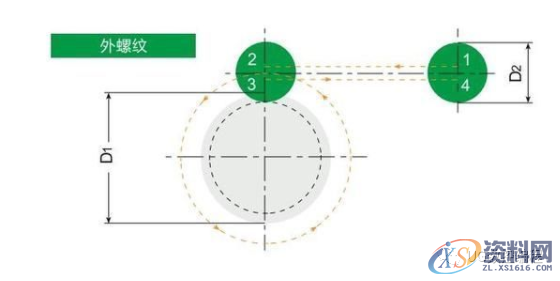 铣削螺纹,径向、圆弧、切向这三种切入法,哪种更好用?,圆弧,螺纹,第4张 铣削螺纹,径向、圆弧、切向这三种切入法,哪种更好用?,圆弧,螺纹,第4张
