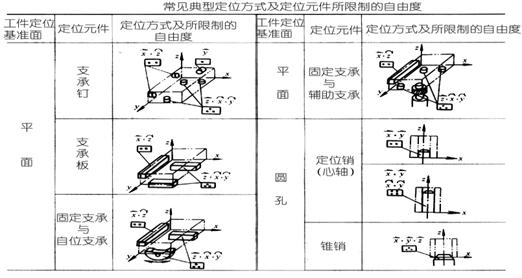 机床夹具设计原理(图文教程),工件,定位,第3张 机床夹具设计原理(图文教程),机床夹具设计原理,工件,定位,第3张