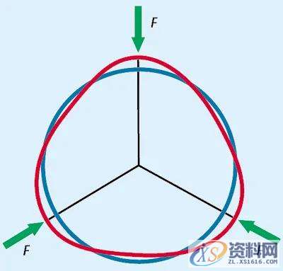 薄壁空心件车削安全无变形的装卡前 言一、圆度测定反映误差原因二、硬质阶梯式卡盘三、夹持力轴向作用于支座上,工件,变形,第2张