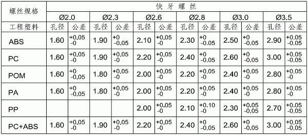 塑胶产品的孔和柱子的设计注意问题点,螺丝,外径,柱子,设计,塑件,第7张 塑胶产品的孔和柱子的设计注意问题点,塑胶产品柱子和孔的设计,螺丝,外径,柱子,设计,塑件,第7张