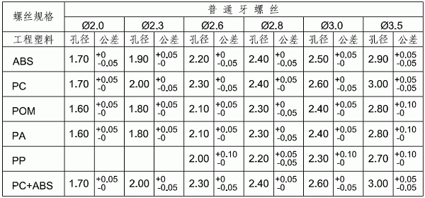 塑胶产品的孔和柱子的设计注意问题点,螺丝,外径,柱子,设计,塑件,第6张 塑胶产品的孔和柱子的设计注意问题点,塑胶产品柱子和孔的设计,螺丝,外径,柱子,设计,塑件,第6张