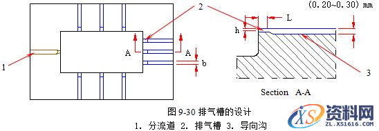 模具设计指南-9.浇注系统及排气设计（图文教程）,模具设计指南-9.浇注系统及排气设计,浇口,流道,型腔,如图,流动,第47张
