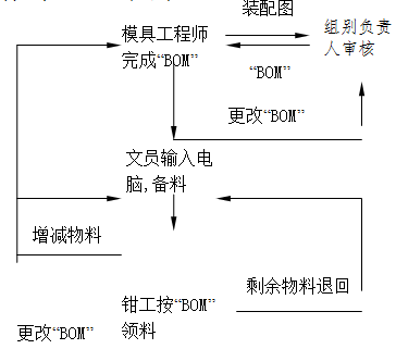 模具设计指南-6.物料清单“BOM”及文件管理(图文教程),物料,清单,文件,BOM,王牌,第3张 模具设计指南-6.物料清单“BOM”及文件管理(图文教程),模具设计指南-6.物料清单“BOM”及文件管理,物料,清单,文件,BOM,王牌,第3张