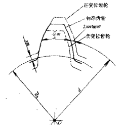 齿轮相关参数详解(图文教程),齿轮,分度,齿根,第14张 齿轮相关参数详解(图文教程),齿轮相关参数详解,齿轮,分度,齿根,第14张