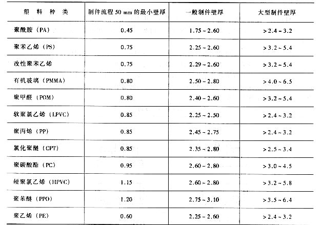 塑料模具设计教程_3-2塑料制件的结构设计（图文教程）,塑料模具设计教程_3-2塑料制件的结构设计,制件,塑料模具,结构设计,塑料,第6张