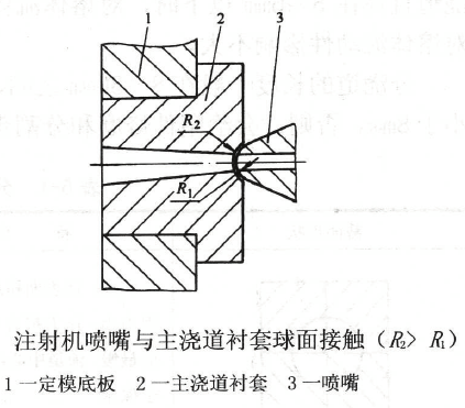 模具浇注系统主浇道设计（图文教程）,注射机喷嘴与主浇道衬套球面接触,模具,教程,设计,第2张