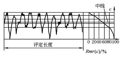 表面结构(4)表面轮廓参数术语及定义(图文教程),定义,参数,第15张 表面结构(4)表面轮廓参数术语及定义(图文教程),b2d4d3g,定义,参数,第15张