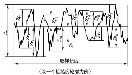 表面结构(4)表面轮廓参数术语及定义(图文教程),定义,参数,第3张 表面结构(4)表面轮廓参数术语及定义(图文教程),b2d4d3c,定义,参数,第3张
