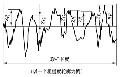 表面结构(4)表面轮廓参数术语及定义(图文教程),定义,参数,第1张 表面结构(4)表面轮廓参数术语及定义(图文教程),b2d4d3a,定义,参数,第1张