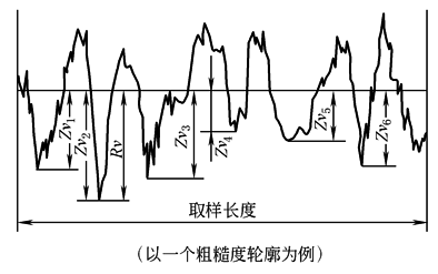 表面结构(4)表面轮廓参数术语及定义(图文教程),定义,参数,第2张 表面结构(4)表面轮廓参数术语及定义(图文教程),b2d4d3b,定义,参数,第2张