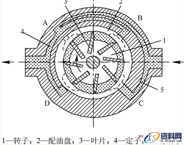 详细讲解叶片泵的工作原理及结构原理,叶片泵的工作原理及结构原理,结构,详细,第2张