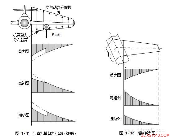 飞机构造基础知识（图文教程）,飞机构造基础知识,教程,第25张