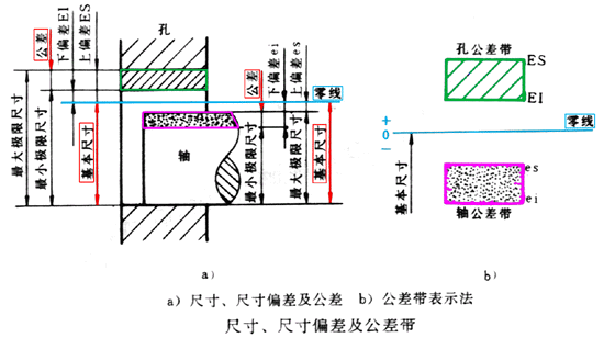 零件图上的尺寸公差(图文教程),公差,零件,尺寸,教程,第2张 零件图上的尺寸公差(图文教程),零件图上的尺寸公差,公差,零件,尺寸,教程,第2张