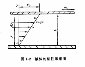 液压传动教程1－液压基础知识（图文教程）,液压传动教程1－液压基础知识,压力,流动,第8张