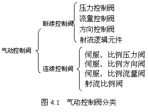 气动技术_4、气动控制阀(图文教程),教程,技术,第1张 气动技术_4、气动控制阀(图文教程),气动技术_4、气动控制阀,教程,技术,第1张