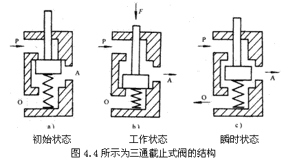 气动技术_4、气动控制阀(图文教程),教程,技术,第3张 气动技术_4、气动控制阀(图文教程),气动技术_4、气动控制阀,教程,技术,第3张