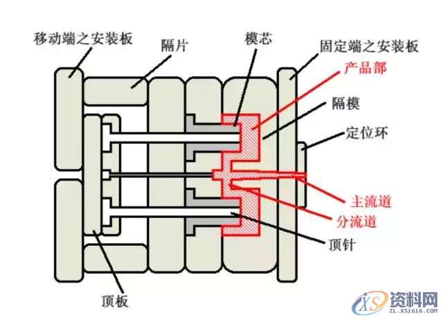 塑胶模具设计——模具结构形式和浇口位置，那真叫个多！,浇口,模具设计,塑胶,模具,第1张