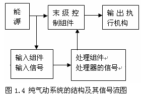 气动技术_1、气动技术概论(图文教程),技术,教程,第4张 气动技术_1、气动技术概论(图文教程),气动技术_1、气动技术概论,技术,教程,第4张