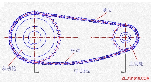 链传动工作原理与特点(图文教程),教程,第1张 链传动工作原理与特点(图文教程),链传动工作原理与特点,教程,第1张