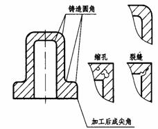 机械制图教程-(7.4)零件的常见工艺结构（图文教程）,机械制图教程-(7.4)零件的常见工艺结构,教程,制图,零件,结构,第2张