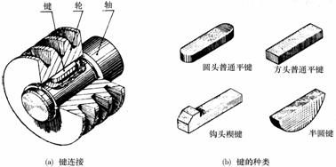 机械制图教程-(6.4)键连接和销连接(图文教程),教程,制图,第1张 机械制图教程-(6.4)键连接和销连接(图文教程),机械制图教程-(6.4)键连接和销连接,教程,制图,第1张