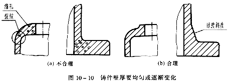 机械制图教程—10-2零件上常见的工艺结构(图文教程),教程,制图,零件,结构,第8张 机械制图教程—10-2零件上常见的工艺结构(图文教程),机械制图教程—10-2零件上常见的工艺结构,教程,制图,零件,结构,第8张