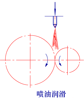 齿轮传动的润滑（图文教程）,齿轮传动的润滑,齿轮,第3张