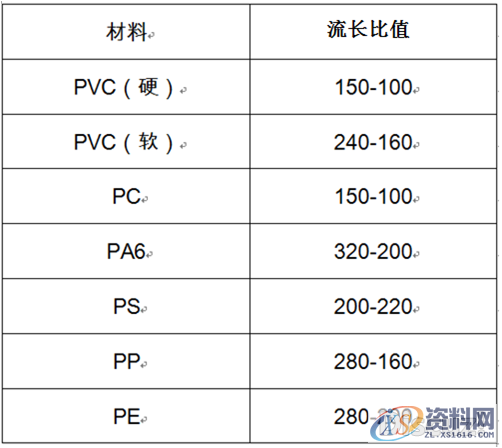 塑胶模具设计－如何解决注塑产品的缺陷之填充不足,mso,排气,填充,font,第3张