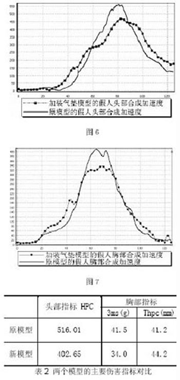应用MADYMO进行新型约束系统部件的开发（图文教程）,应用MADYMO进行新型约束系统部件的开发,约束,进行,第5张