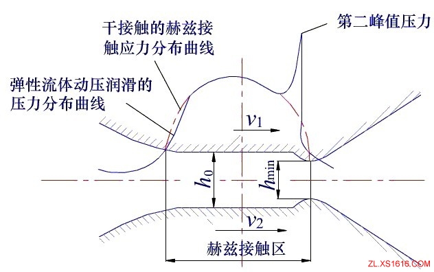 液体润滑原理简介(图文教程),图文,第3张 液体润滑原理简介(图文教程),液体润滑原理简介,图文,第3张