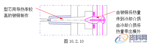 模具设计操作指南-模温控制的要求,模具设计,要求,控制,第7张 模具设计操作指南-模温控制的要求,模具设计,要求,控制,第7张