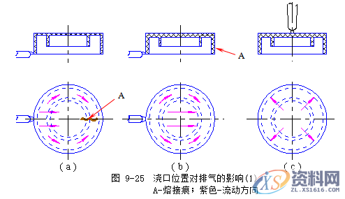 塑胶模具设计指南-浇注系统及排气设计操作技术,排气,模具设计,塑胶,第33张 塑胶模具设计指南-浇注系统及排气设计操作技术,排气,模具设计,塑胶,第33张