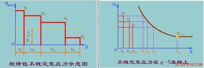 单向不稳定变应力时的疲劳强度计算(图文教程),应力,第1张 单向不稳定变应力时的疲劳强度计算(图文教程),单向不稳定变应力时的疲劳强度计算,应力,第1张