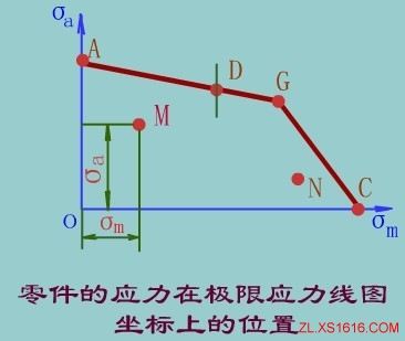 单向稳定变应力时机械零件的疲劳强度计算（图文教程）,单向稳定变应力时机械零件的疲劳强度计算,应力,第1张