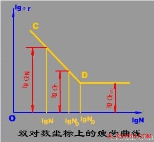疲劳曲线(图文教程),曲线,教程,第4张 疲劳曲线(图文教程),疲劳曲线,曲线,教程,第4张